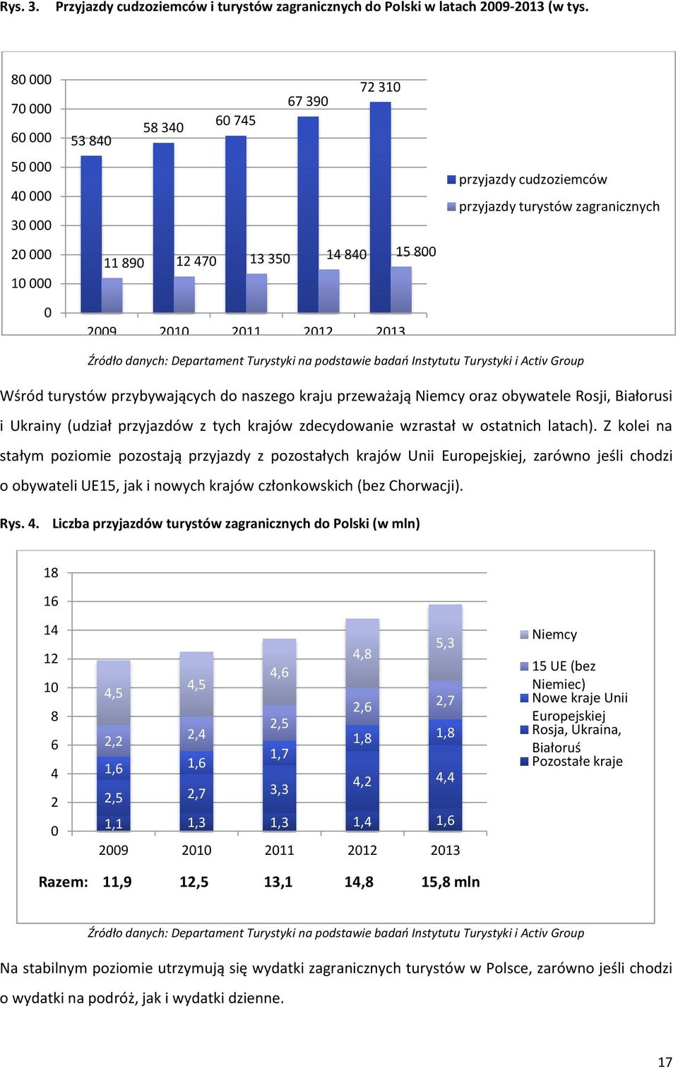 2012 2013 Źródło danych: Departament Turystyki na podstawie badań Instytutu Turystyki i Activ Group Wśród turystów przybywających do naszego kraju przeważają Niemcy oraz obywatele Rosji, Białorusi i