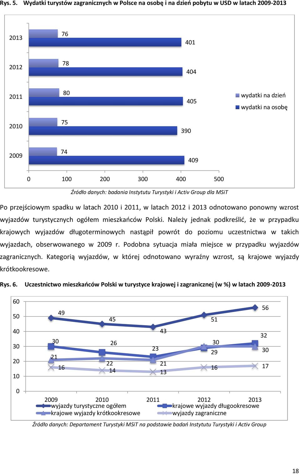 400 500 Źródło danych: badania Instytutu Turystyki i Activ Group dla MSiT Po przejściowym spadku w latach 2010 i 2011, w latach 2012 i 2013 odnotowano ponowny wzrost wyjazdów turystycznych ogółem