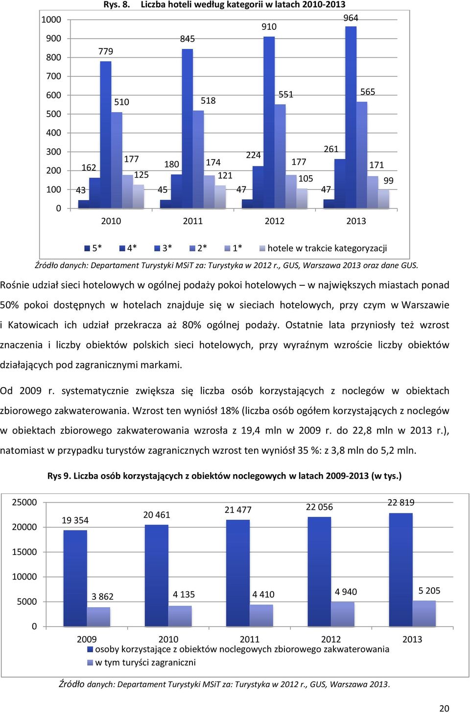 Liczba hoteli według kategorii w latach 2010-2013 964 910 845 779 551 565 510 518 261 177 224 162 180 174 177 171 125 121 105 99 43 45 47 47 2010 2011 2012 2013 5* 4* 3* 2* 1* hotele w trakcie