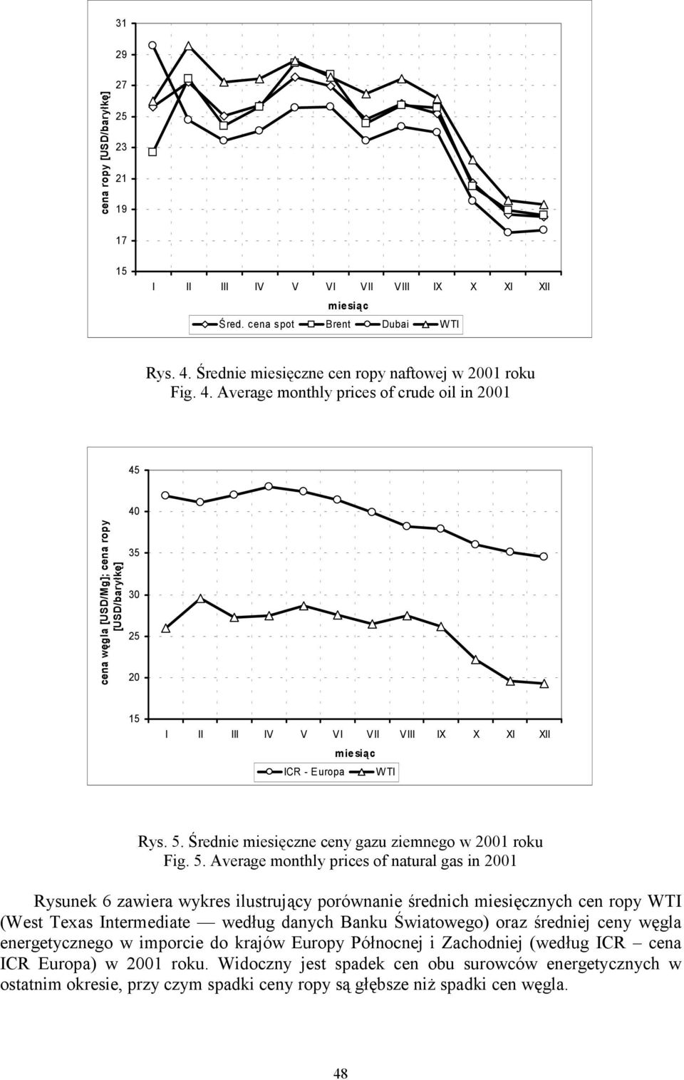 Średnie miesięczne ceny gazu ziemnego w 2001 roku Fig. 5.