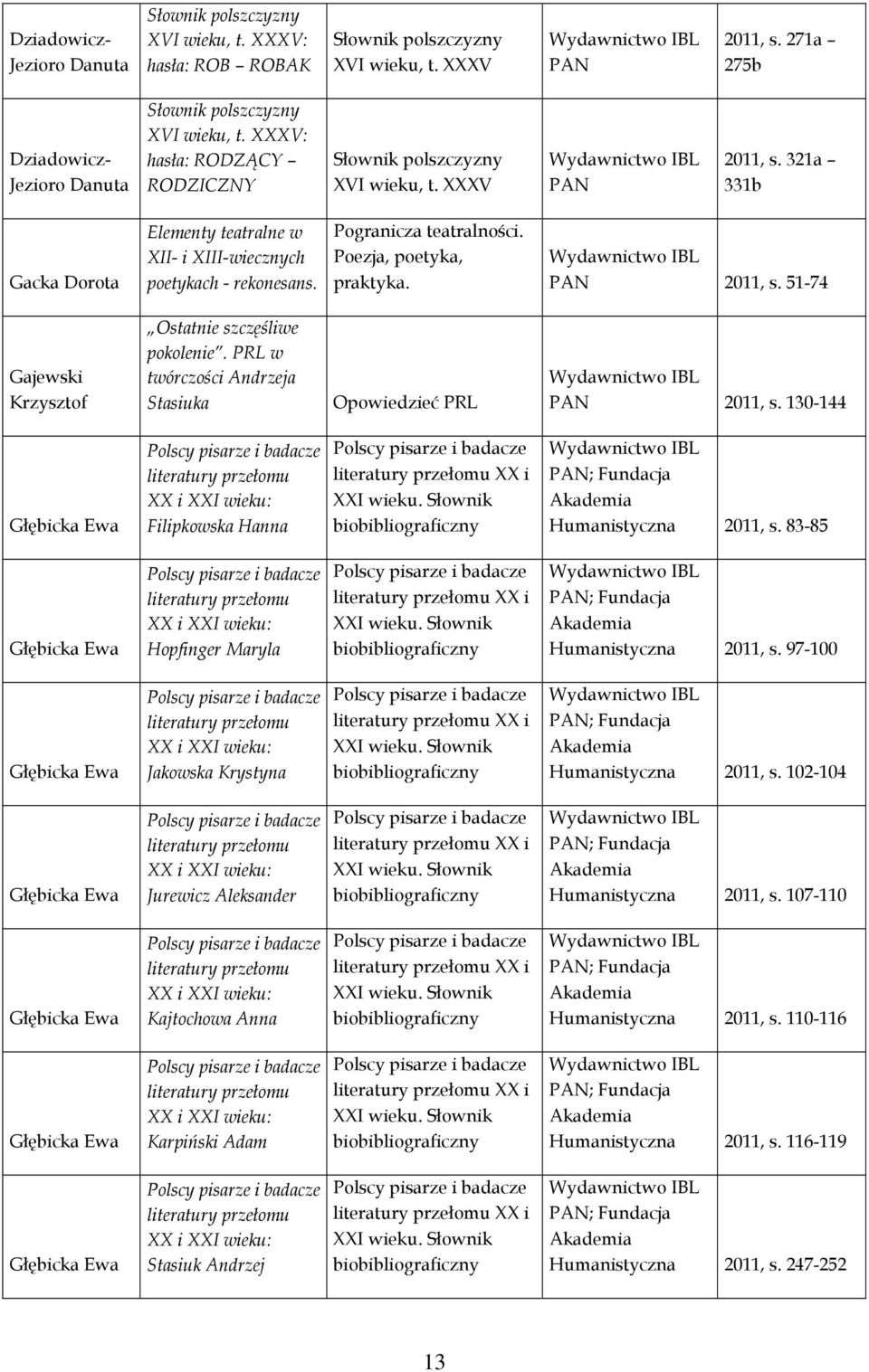 PRL w twórczości Andrzeja Stasiuka Opowiedzieć PRL PAN 2011, s. 130-144 Głębicka Ewa XX i XXI wieku: Filipkowska Hanna PAN; Fundacja Akademia Humanistyczna 2011, s.