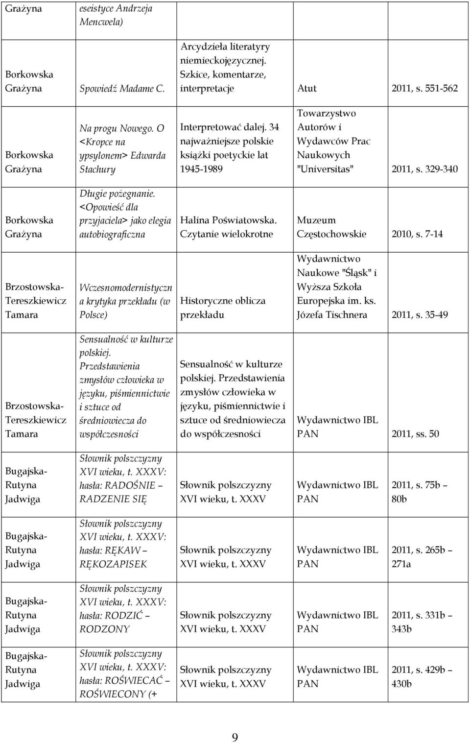 34 najważniejsze polskie książki poetyckie lat 1945-1989 Towarzystwo Autorów i Wydawców Prac Naukowych "Universitas" 2011, s. 329-340 Borkowska Grażyna Długie pożegnanie.