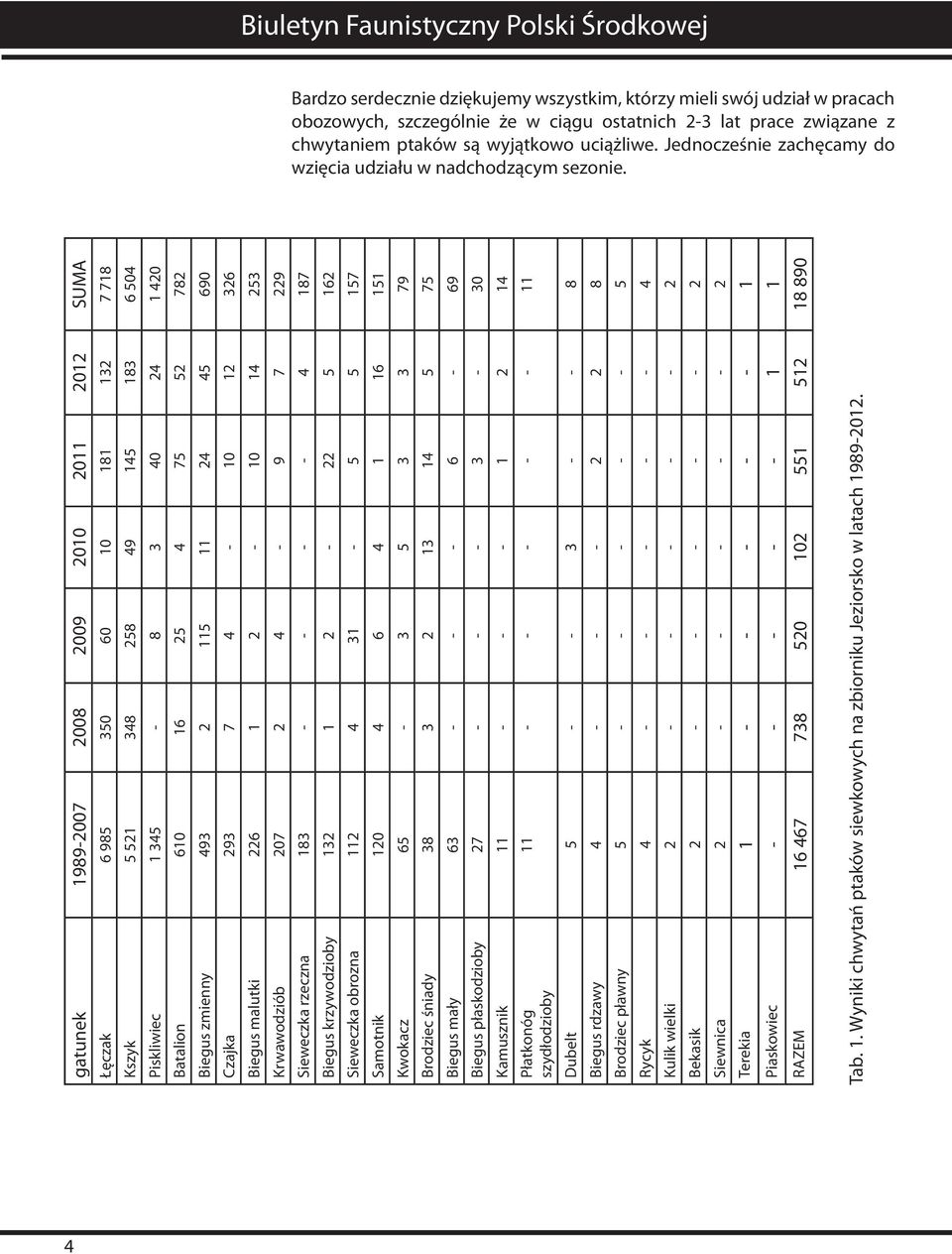 gatunek 1989-2007 2008 2009 2010 2011 2012 SUMA Łęczak 6 985 350 60 10 181 132 7 718 Kszyk 5 521 348 258 49 145 183 6 504 Piskliwiec 1 345-8 3 40 24 1 420 Batalion 610 16 25 4 75 52 782 Biegus