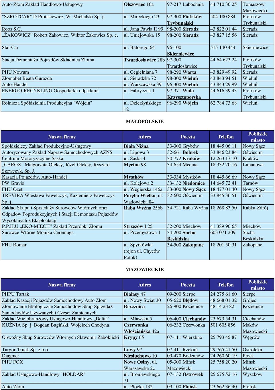 Batorego 64 96-100 515 140 444 Skierniewice Skierniewice Stacja Demontau Pojazdów Składnica Złomu Twardosławice 28b 97-300 Twardosławice 44 64 623 24 Piotrków PHU Nowum ul.
