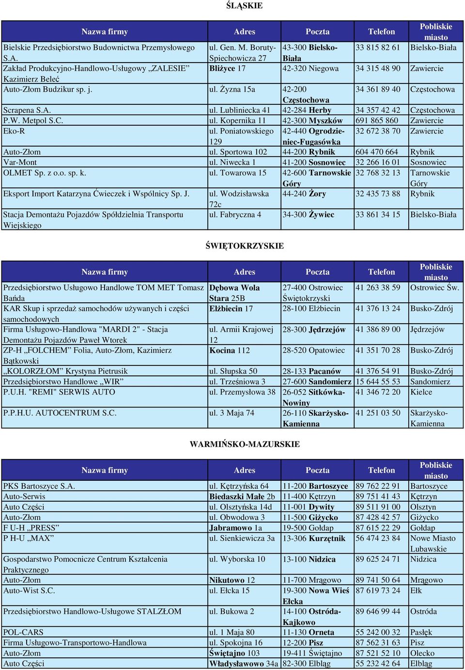 yzna 15a 42-200 34 361 89 40 Czstochowa Czstochowa Scrapena S.A. ul. Lubliniecka 41 42-284 Herby 34 357 42 42 Czstochowa P.W. Metpol S.C. ul. Kopernika 11 42-300 Myszków 691 865 860 Zawiercie Eko-R ul.