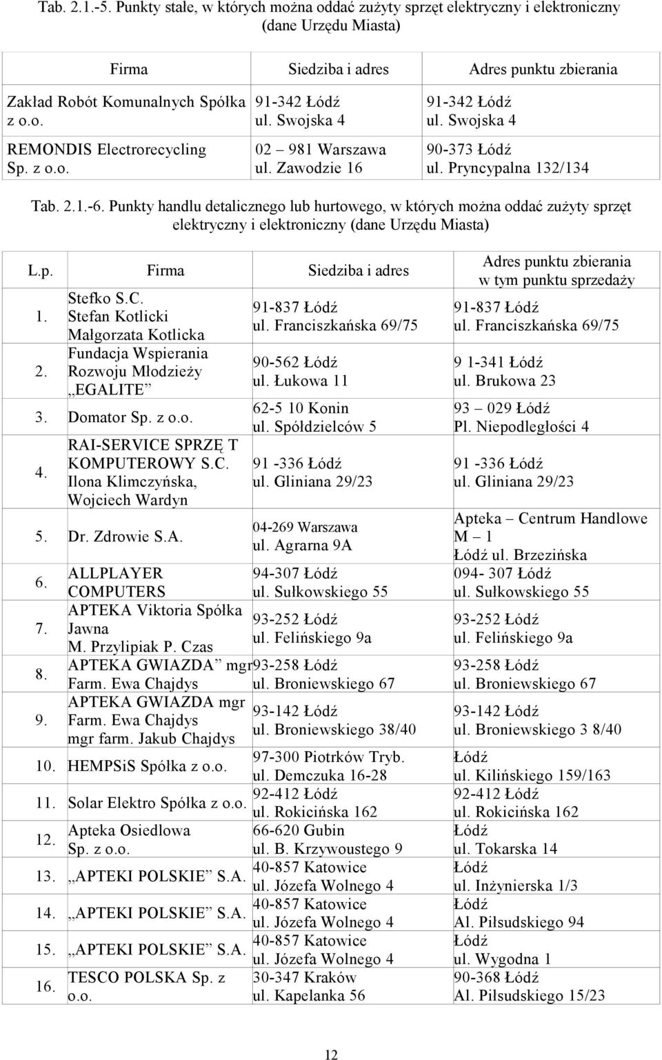 Punkty handlu detalicznego lub hurtowego, w których można oddać zużyty sprzęt elektryczny i elektroniczny (dane Urzędu Miasta) L.p. Firma Siedziba i adres 1. 2. Stefko S.C.