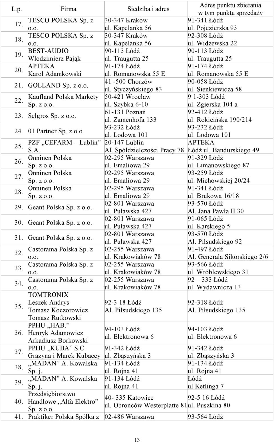 Romanowska 55 E 21. GOLLAND Sp. z o.o. 41-500 Chorzów 90-058 ul. Styczyńskiego 83 ul. Sienkiewicza 58 22. Kaufland Polska Markety 50-421 Wrocław 9 1-303 Sp. z o.o. ul. Szybka 6-10 ul.