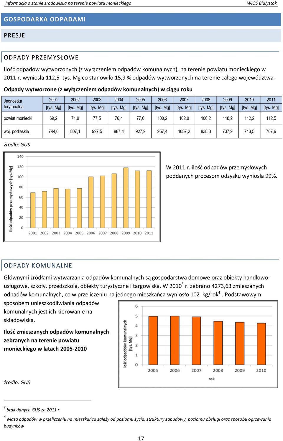 Odpady wytworzone (z wyłączeniem odpadów komunalnych) w ciągu roku Jednostka 2001 2002 2003 2004 2005 2006 2007 2008 2009 2010 2011 terytorialna [tys. Mg] [tys.