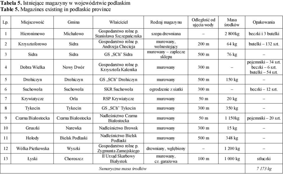 Andrzeja Chocieja 3 Sidra Sidra GS SCh Sidra 4 Dobra Wielka Nowy Dwór Gospodarstwo rolne p.