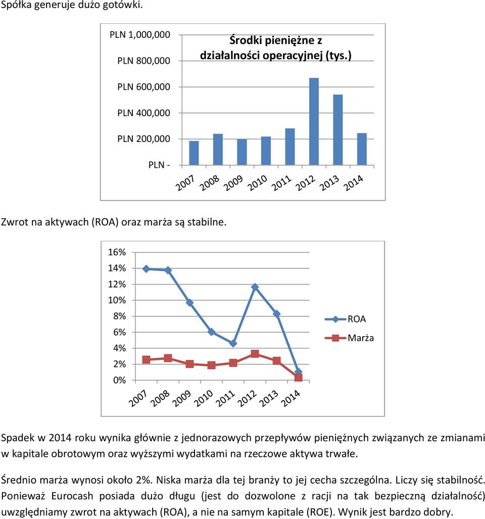 16% 14% 12% 10% 8% 6% 4% 2% 0% ROA Marża Spadek w 2014 roku wynika głównie z jednorazowych przepływów pieniężnych związanych ze zmianami w kapitale obrotowym oraz wyższymi