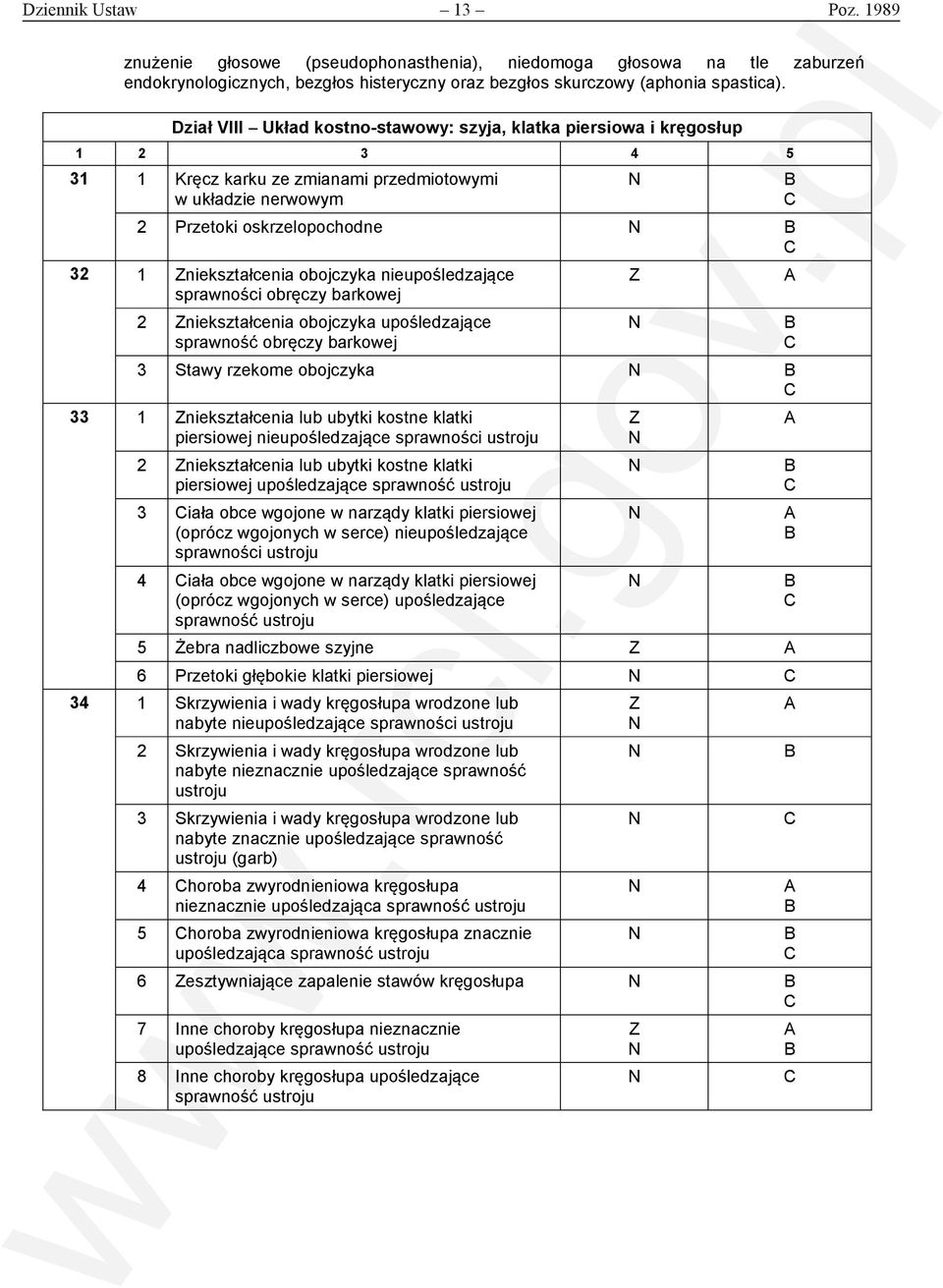 nieupośledzające sprawności obręczy barkowej 2 niekształcenia obojczyka upośledzające sprawność obręczy barkowej 3 Stawy rzekome obojczyka 33 1 niekształcenia lub ubytki kostne klatki piersiowej