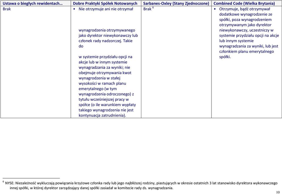 Takie do w systemie przydziału opcji na akcje lub w innym systemie wynagradzania za wyniki; nie obejmuje otrzymywania kwot wynagrodzenia w stałej wysokości w ramach planu emerytalnego (w tym