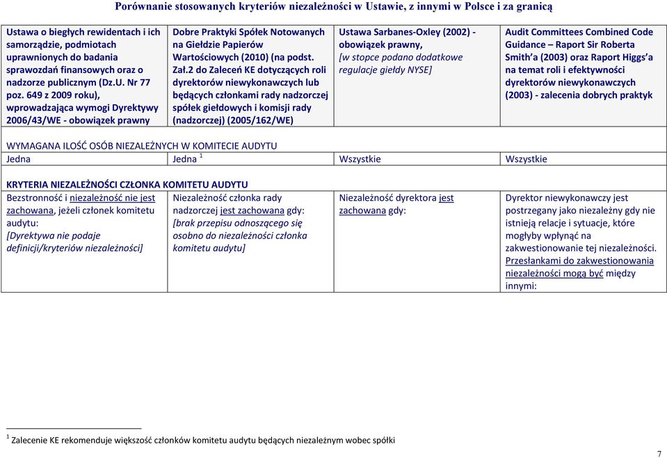 649 z 2009 roku), wprowadzająca wymogi Dyrektywy 2006/43/WE - obowiązek prawny Dobre Praktyki Spółek Notowanych na Giełdzie Papierów Wartościowych (2010) (na podst. Zał.