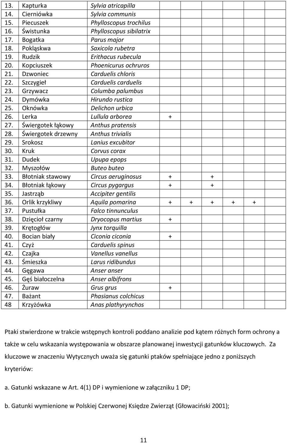 Oknówka Delichon urbica 26. Lerka Lullula arborea + 27. Świergotek łąkowy Anthus pratensis 28. Świergotek drzewny Anthus trivialis 29. Srokosz Lanius excubitor 30. Kruk Corvus corax 31.