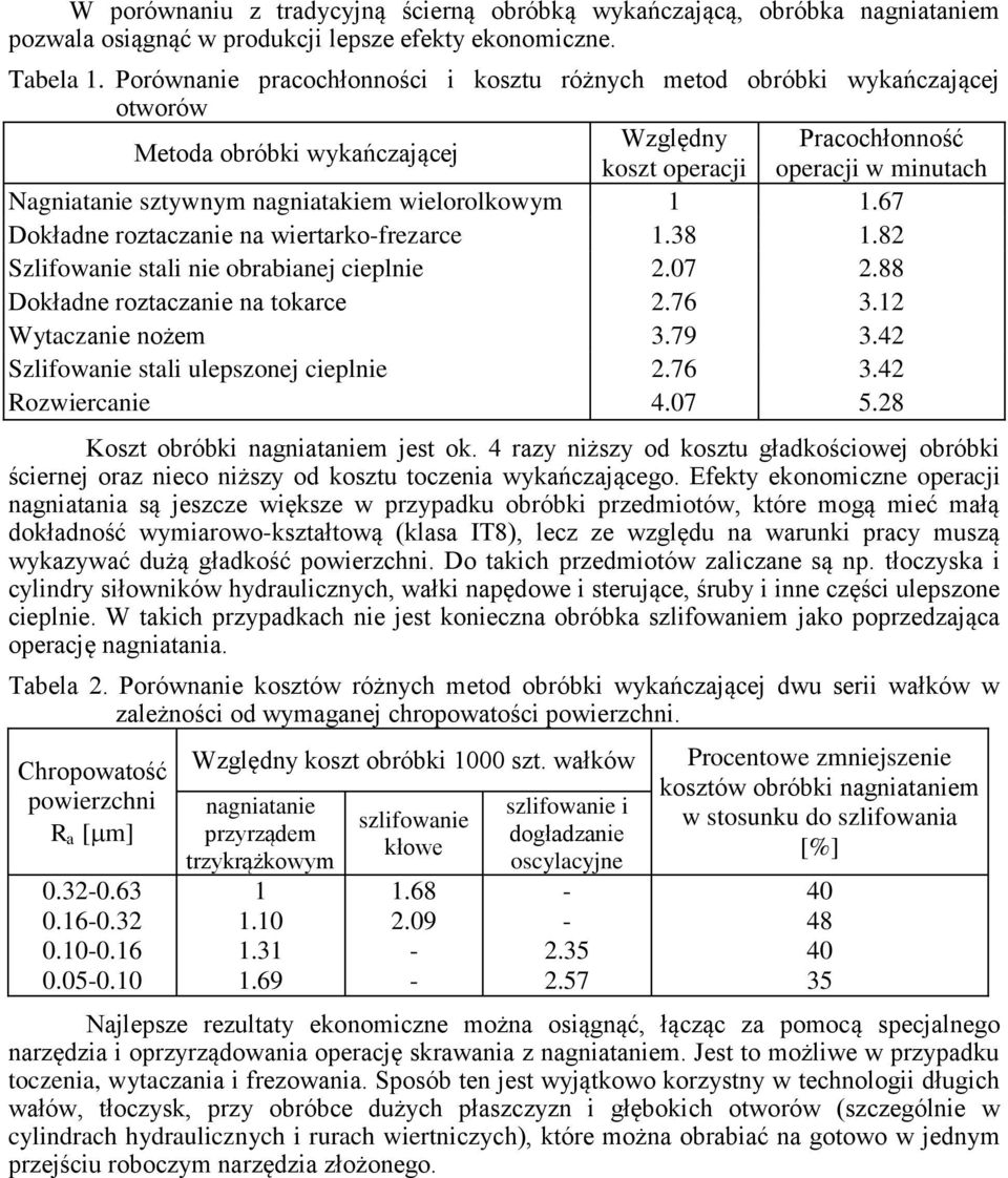 nagniatakiem wielorolkowym 1 1.67 Dokładne roztaczanie na wiertarko-frezarce 1.38 1.82 Szlifowanie stali nie obrabianej cieplnie 2.07 2.88 Dokładne roztaczanie na tokarce 2.76 3.12 Wytaczanie nożem 3.