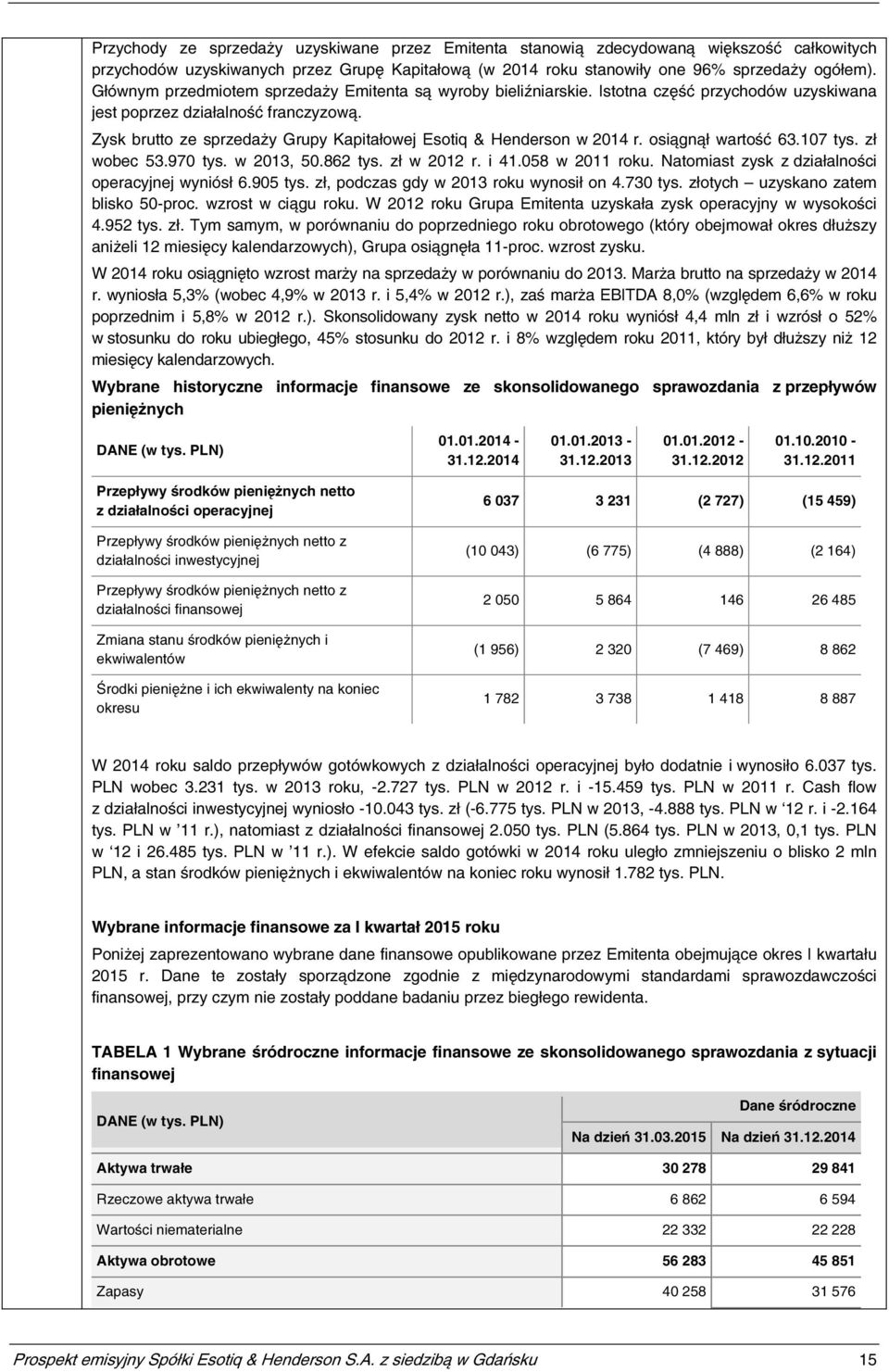 Zysk brutto ze sprzedaży Grupy Kapitałowej Esotiq & Henderson w 2014 r. osiągnął wartość 63.107 tys. zł wobec 53.970 tys. w 2013, 50.862 tys. zł w 2012 r. i 41.058 w 2011 roku.