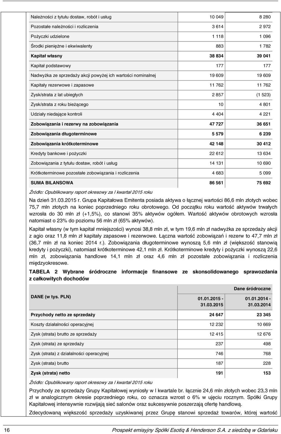 Zysk/strata z roku bieżącego 10 4 801 Udziały niedające kontroli 4 404 4 221 Zobowiązania i rezerwy na zobowiązania 47 727 36 651 Zobowiązania długoterminowe 5 579 6 239 Zobowiązania krótkoterminowe