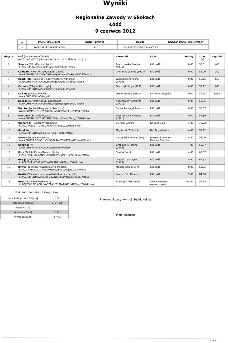 [/Witold Bieniek] WAŁACH/SP/GNIADA////0/ 6 Speedy [S.Marchwicki/L. Kapszewicz] WAŁACH/SP/GNIADA/Donald/Sajana/Sajan/2004/Polska 7 Krypton [A.Kreft/Magdalena Skorupka] WAŁACH/MAŁOP.