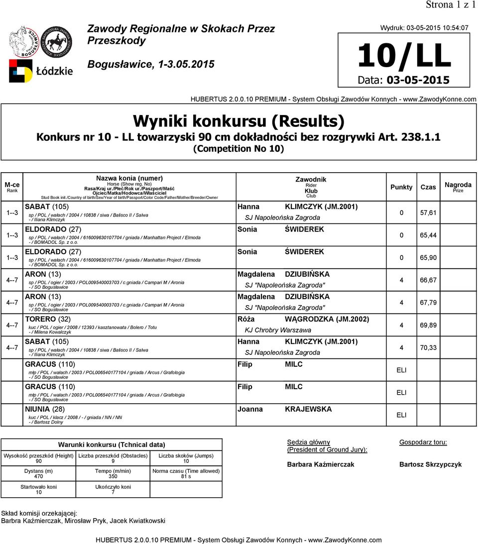 Manhattan Project / Elmoda 0 65,44 - / BOMADOL Sp. z o.o. 1-- ELDORADO (27) Sonia ŚWIDEREK sp / POL / wałach / 2004 / 61600607704 / gniada / Manhattan Project / Elmoda 0 65,0 - / BOMADOL Sp. z o.o. 4--7 ARON (1) Magdalena DZIUBIŃSKA 4 66,67 sp / POL / ogier / 200 / POL005400070 / c.