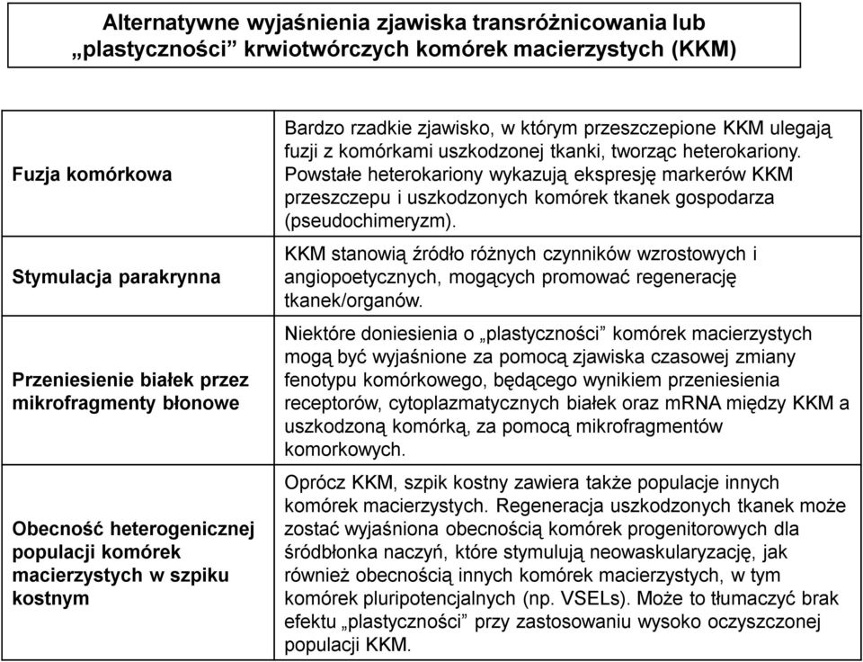 heterokariony. Powstałe heterokariony wykazują ekspresję markerów KKM przeszczepu i uszkodzonych komórek tkanek gospodarza (pseudochimeryzm).