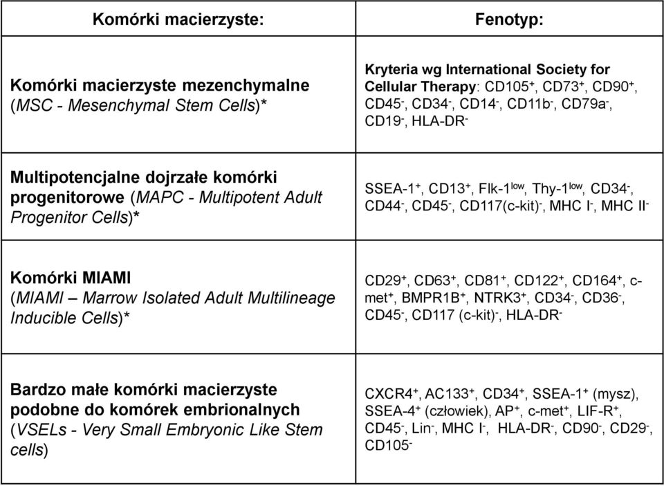 CD117(c-kit) -, MHC I -, MHC II - Komórki MIAMI (MIAMI Marrow Isolated Adult Multilineage Inducible Cells)* CD29 +, CD63 +, CD81 +, CD122 +, CD164 +, c- met +, BMPR1B +, NTRK3 +, CD34 -, CD36 -, CD45