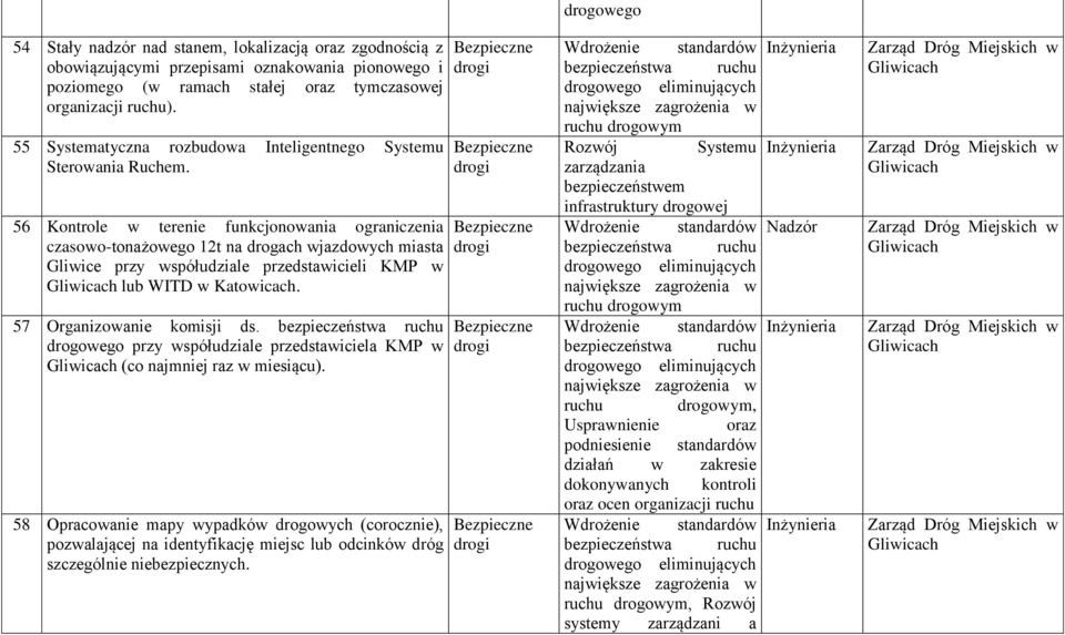 56 Kontrole w terenie funkcjonowania ograniczenia czasowo-tonażowego 12t na drogach wjazdowych miasta Gliwice przy współudziale przedstawicieli KMP w Gliwicach lub WITD w Katowicach.