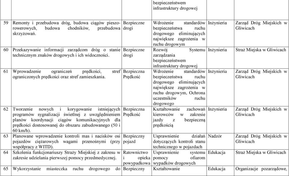 62 Tworzenie nowych i korygowanie istniejących programów sygnalizacji świetlnej z uwzględnieniem planów koordynacji ciągów komunikacyjnych dla prędkości dostosowanej do obszaru zabudowanego (50 i 60