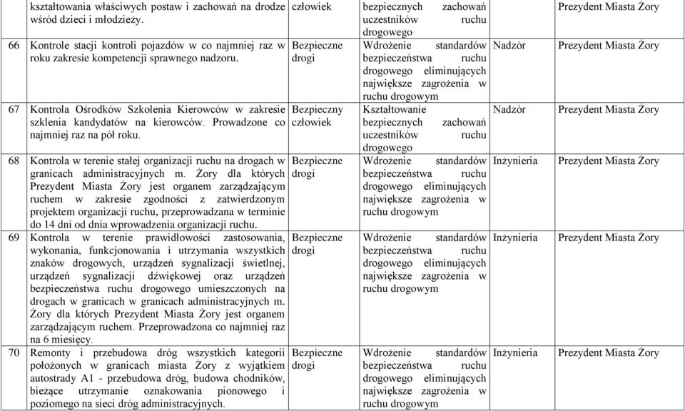 68 Kontrola w terenie stałej organizacji ruchu na drogach w granicach administracyjnych m.