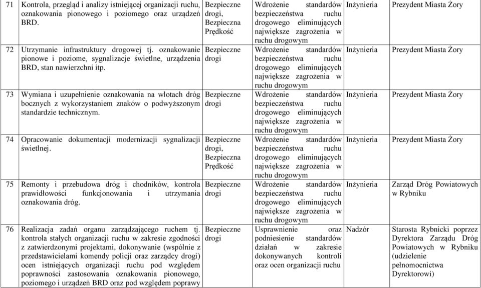 73 Wymiana i uzupełnienie oznakowania na wlotach dróg bocznych z wykorzystaniem znaków o podwyższonym standardzie technicznym. 74 Opracowanie dokumentacji modernizacji sygnalizacji świetlnej.