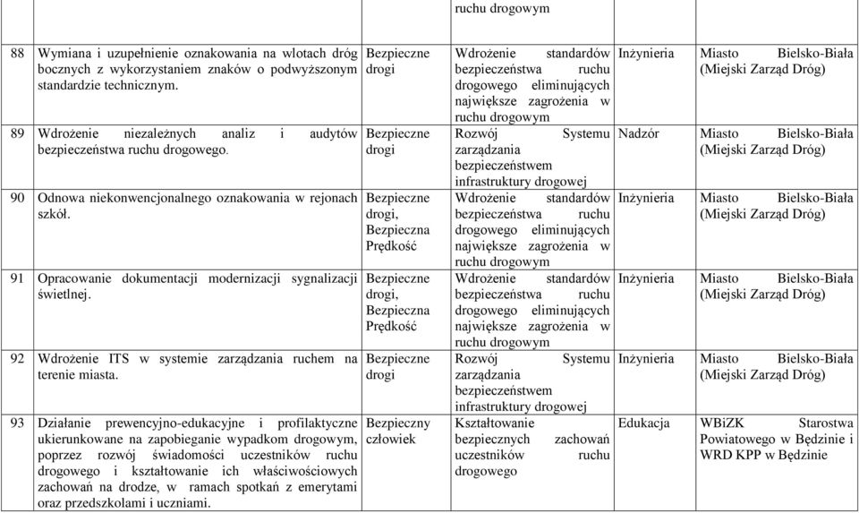 93 Działanie prewencyjno-edukacyjne i profilaktyczne ukierunkowane na zapobieganie wypadkom drogowym, poprzez rozwój świadomości i kształtowanie ich właściwościowych zachowań na drodze, w ramach