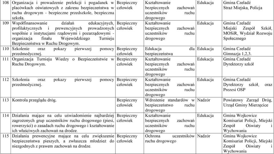 w Ruchu Drogowym. 110 Szkolenie oraz pokazy pierwszej pomocy przedmedycznej. 111 Organizacja Turnieju Wiedzy o Bezpieczeństwie w Ruchu Drogowym.