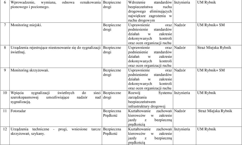 11 Fotoradar Bezpieczna Prędkość 12 Urządzenia techniczne - progi, wniesione tarcze skrzyżowań, szykany.