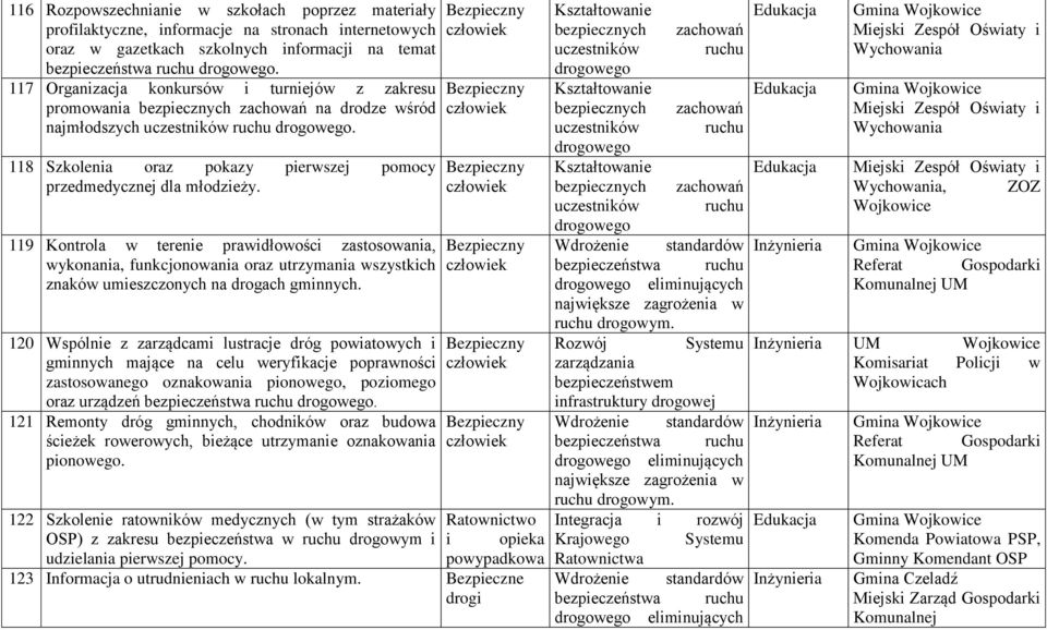 119 Kontrola w terenie prawidłowości zastosowania, wykonania, funkcjonowania oraz utrzymania wszystkich znaków umieszczonych na drogach gminnych.