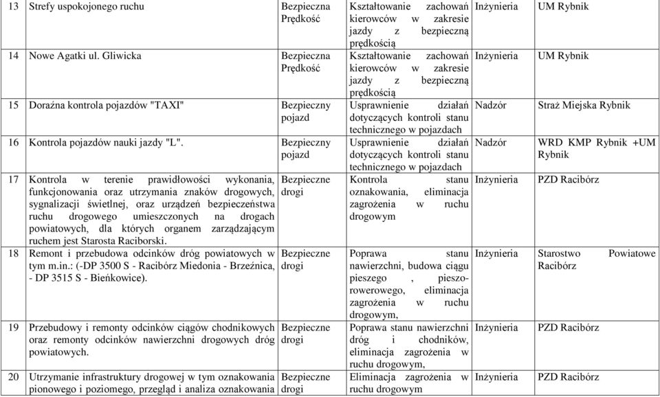 dla których organem zarządzającym ruchem jest Starosta Raciborski. 18 Remont i przebudowa odcinków dróg powiatowych w tym m.in.: (-DP 3500 S - Racibórz Miedonia - Brzeźnica, - DP 3515 S - Bieńkowice).