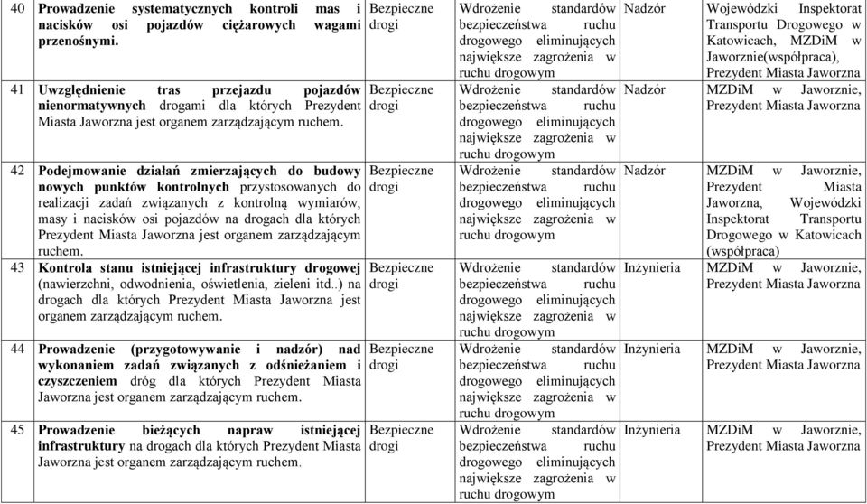 42 Podejmowanie działań zmierzających do budowy nowych punktów kontrolnych przystosowanych do realizacji zadań związanych z kontrolną wymiarów, masy i nacisków osi pojazdów na drogach dla których