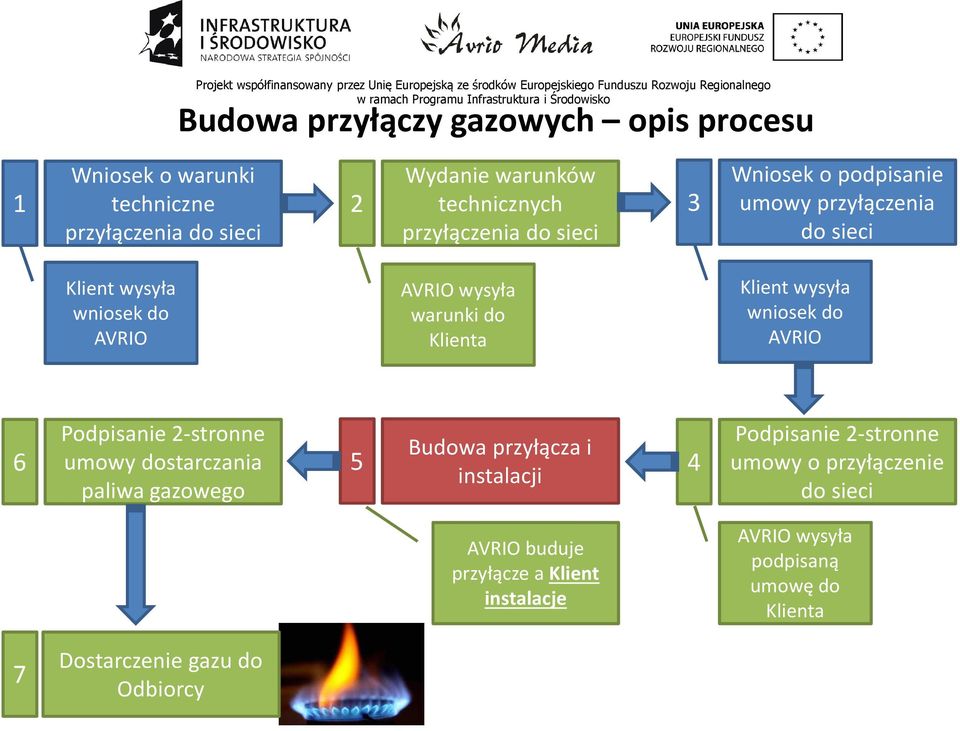 wniosek do AVRIO 6 Podpisanie 2-stronne umowy dostarczania paliwa gazowego 5 Budowa przyłącza i instalacji 4 Podpisanie 2-stronne umowy