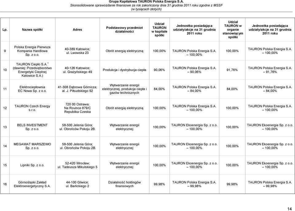 Lwowska 23 Obrót energią elektryczną 100,00% TAURON Polska Energia S.A. 100,00% 100,00% TAURON Polska Energia S.A. 100,00% 10 TAURON Ciepło S.A. 1 (dawniej: Przedsiębiorstwo Energetyki Cieplnej Katowice S.