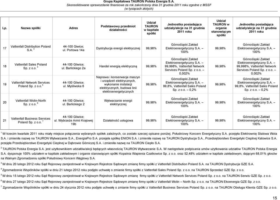 Portowa 14a Dystrybucja energii elektrycznej 99,98% Górnośląski Zakład Elektroenergetyczny S.A. 100% 99,98% Górnośląski Zakład Elektroenergetyczny S.A. 100% 18 19 Vattenfall Sales Poland Sp. z o.o. 4 Vattenfall Network Services Poland Sp.