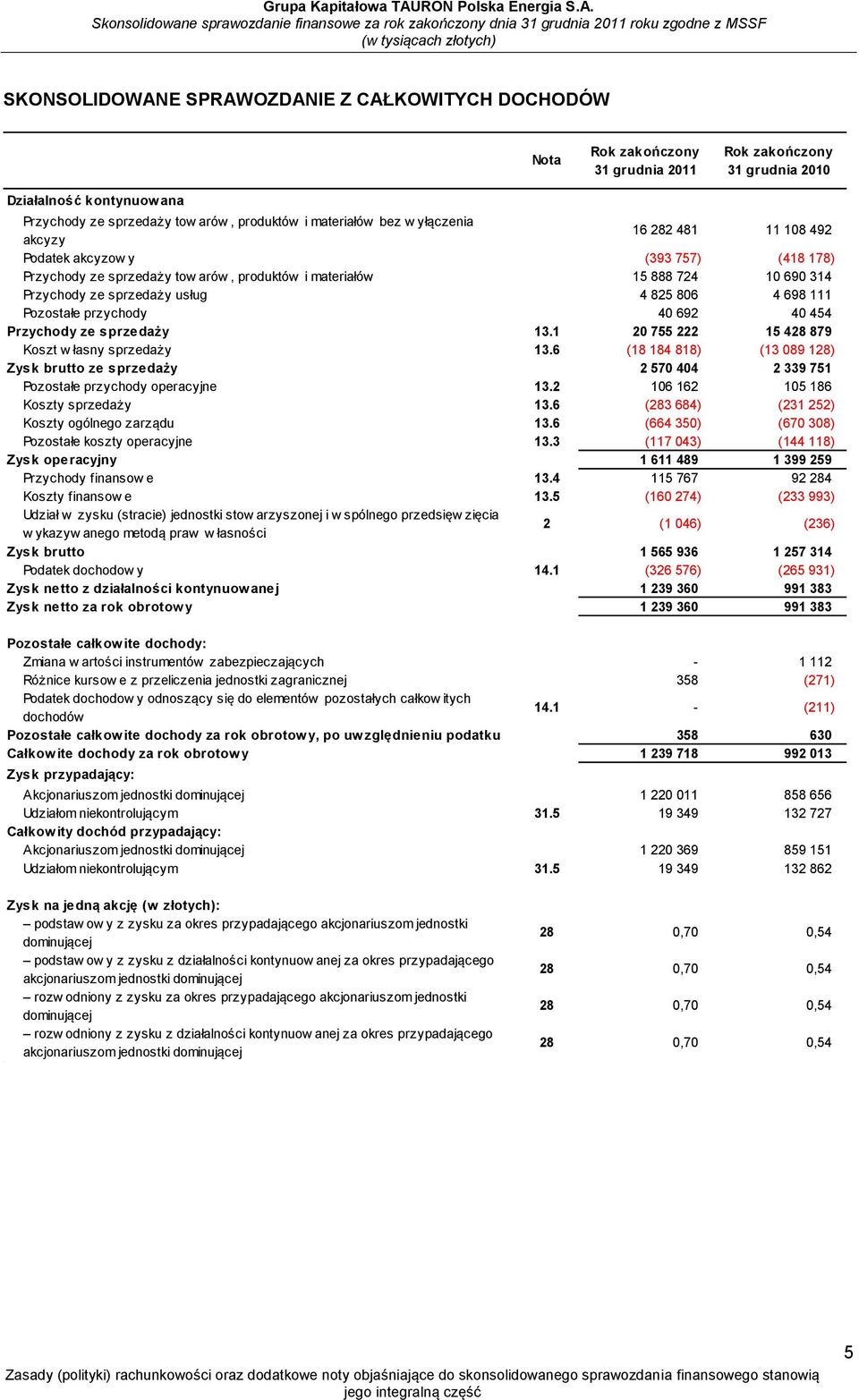 4 698 111 Pozostałe przychody 40 692 40 454 Przychody ze sprzedaży 13.1 20 755 222 15 428 879 Koszt w łasny sprzedaży 13.