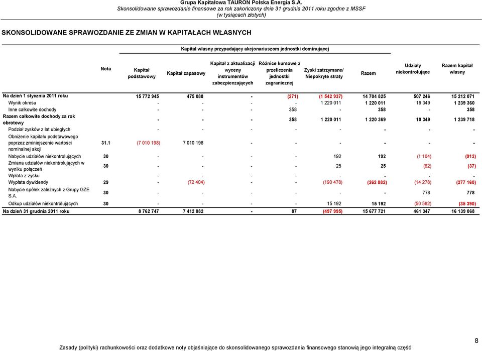 roku 15 772 945 475 088 - (271) (1 542 937) 14 704 825 507 246 15 212 071 Wynik okresu - - - - 1 220 011 1 220 011 19 349 1 239 360 Inne całkowite dochody - - - 358-358 - 358 Razem całkowite dochody