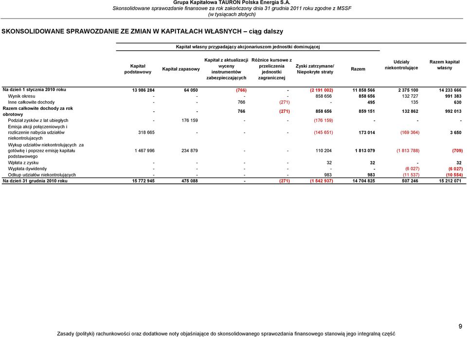 2010 roku 13 986 284 64 050 (766) - (2 191 002) 11 858 566 2 375 100 14 233 666 Wynik okresu - - - - 858 656 858 656 132 727 991 383 Inne całkowite dochody - - 766 (271) - 495 135 630 Razem całkowite