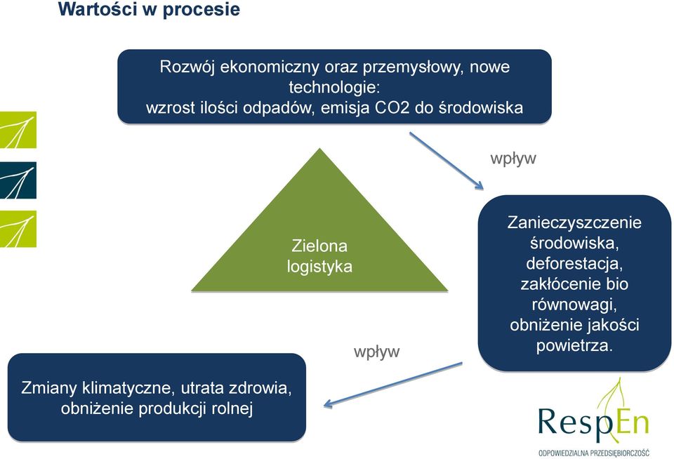 Zanieczyszczenie środowiska, deforestacja, zakłócenie bio równowagi, obniżenie