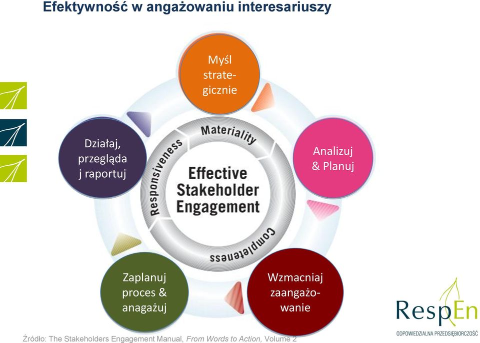 Planuj Zaplanuj proces & anagażuj Wzmacniaj zaangażowanie