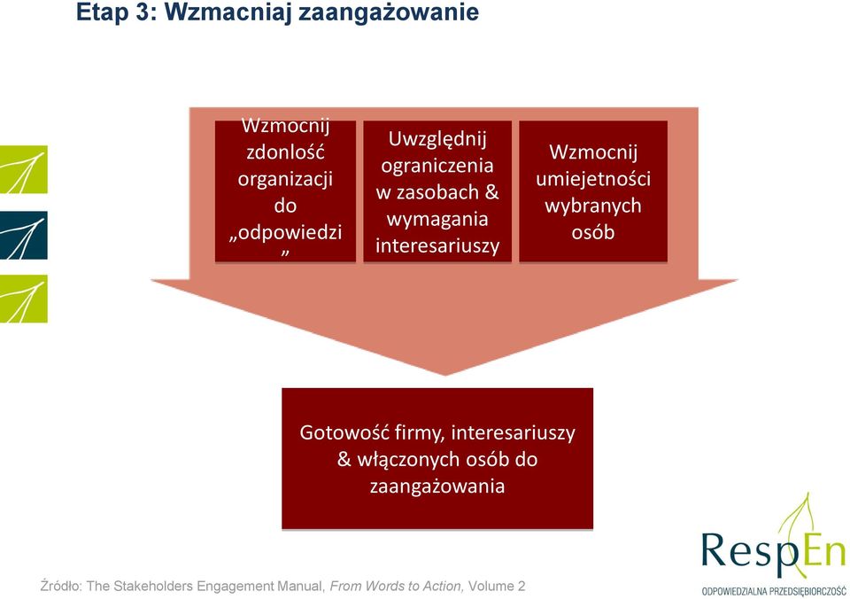 umiejetności wybranych osób Gotowość firmy, interesariuszy & włączonych osób