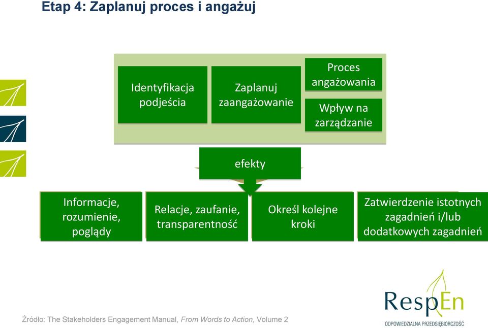 zaufanie, transparentność Określ kolejne kroki Zatwierdzenie istotnych zagadnień i/lub