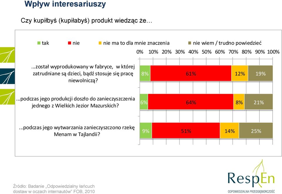 8% 61% 12% 19%...podczas jego produkcji doszło do zanieczyszczenia jednego z Wielkich Jezior Mazurskich? 6% 64% 8% 21%.