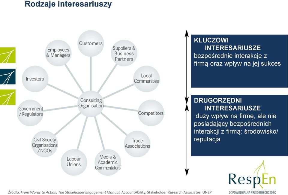 posiadający bezpośrednich interakcji z firmą: środowisko/ reputacja Źródło: From Words