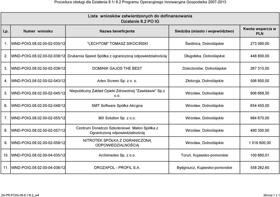 WND-POIG.08.02.00-02-039/12 DOMINIK GAJOS THE BEST Dzierżoniów, Dolnośląskie 267 315,00 4. WND-POIG.08.02.00-02-043/12 Adeo Screen Sp. z o. o. Złotoryja, Dolnośląskie 506 800,00 5. WND-POIG.08.02.00-02-045/12 Niepubliczny Zakład Opieki Zdrowotnej "Zawidawie" Sp.