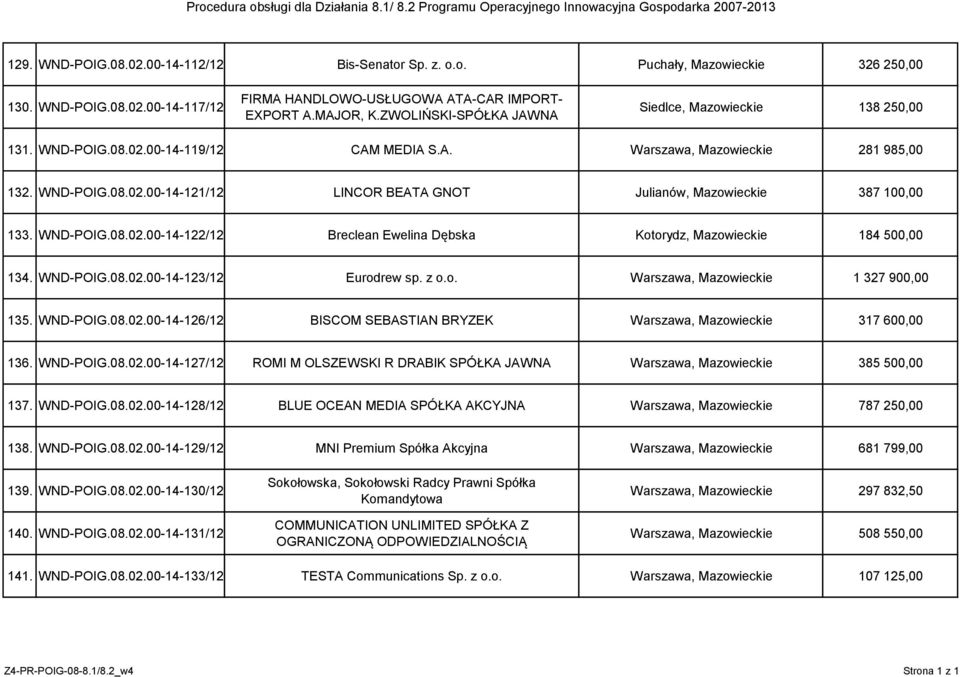 WND-POIG.08.02.00-14-122/12 Breclean Ewelina Dębska Kotorydz, Mazowieckie 184 500,00 134. WND-POIG.08.02.00-14-123/12 Eurodrew sp. z o.o. Warszawa, Mazowieckie 1 327 900,00 135. WND-POIG.08.02.00-14-126/12 BISCOM SEBASTIAN BRYZEK Warszawa, Mazowieckie 317 600,00 136.