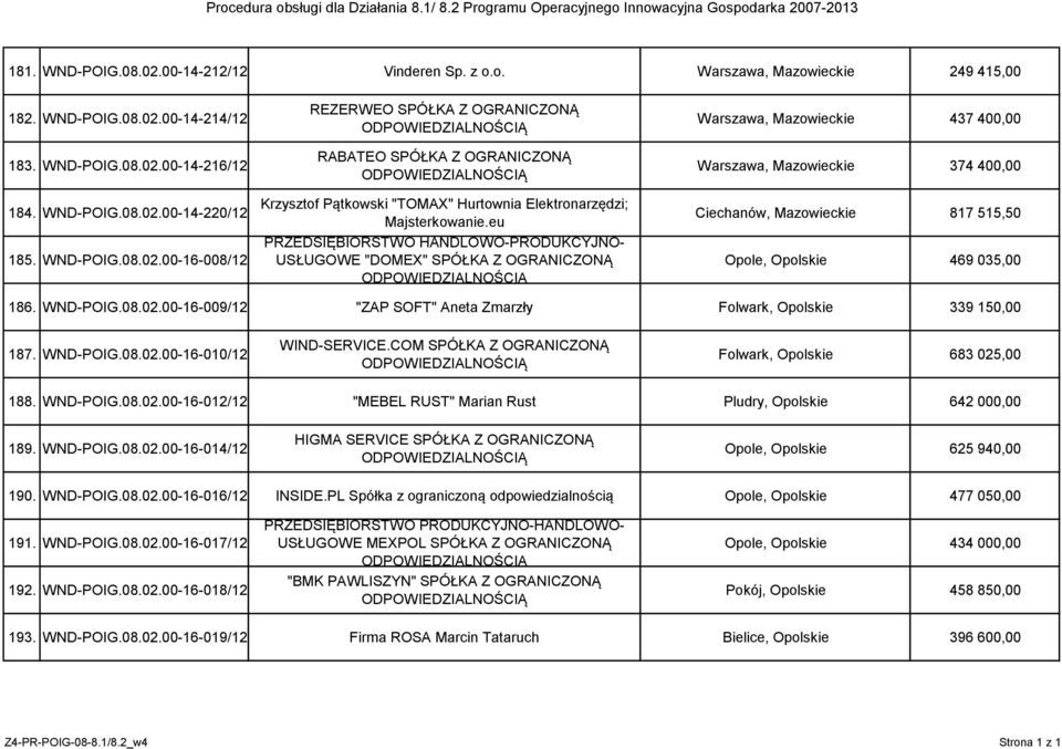 035,00 186. WND-POIG.08.02.00-16-009/12 "ZAP SOFT" Aneta Zmarzły Folwark, Opolskie 339 150,00 187. WND-POIG.08.02.00-16-010/12 WIND-SERVICE.COM SPÓŁKA Z OGRANICZONĄ Folwark, Opolskie 683 025,00 188.